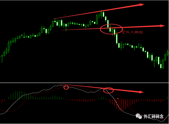 外汇突破期第107期MACD指数与K线组合技术与M顶MACD顶的偏差