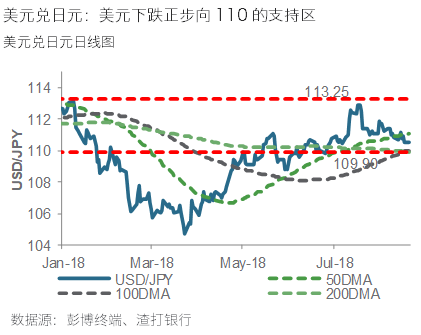 每日外汇引航：由于特朗普和贸易的发展，美元继续下跌