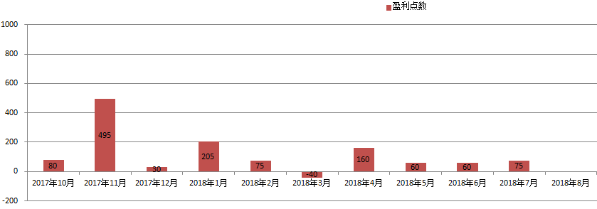 黄金和外汇的每日交易策略