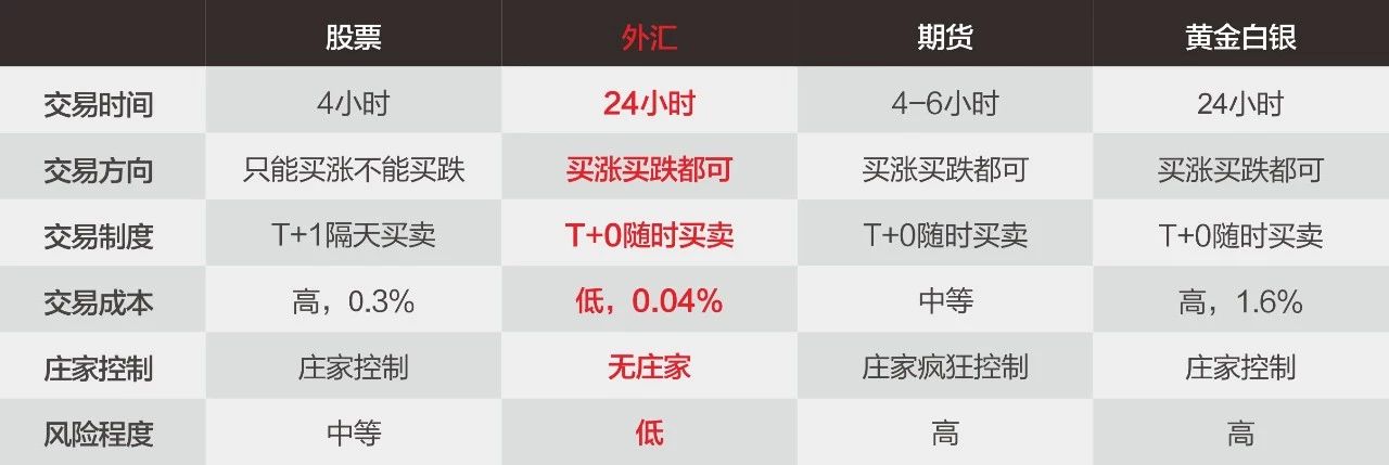 外汇交易是所有人的最佳投资。