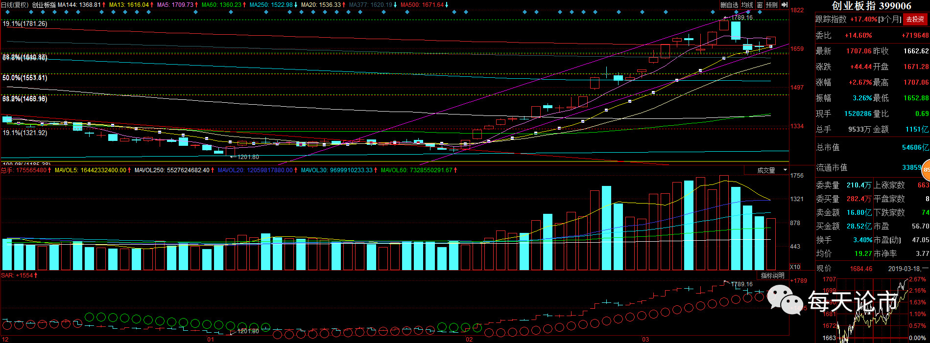 每天论市|本周大盘新高可期