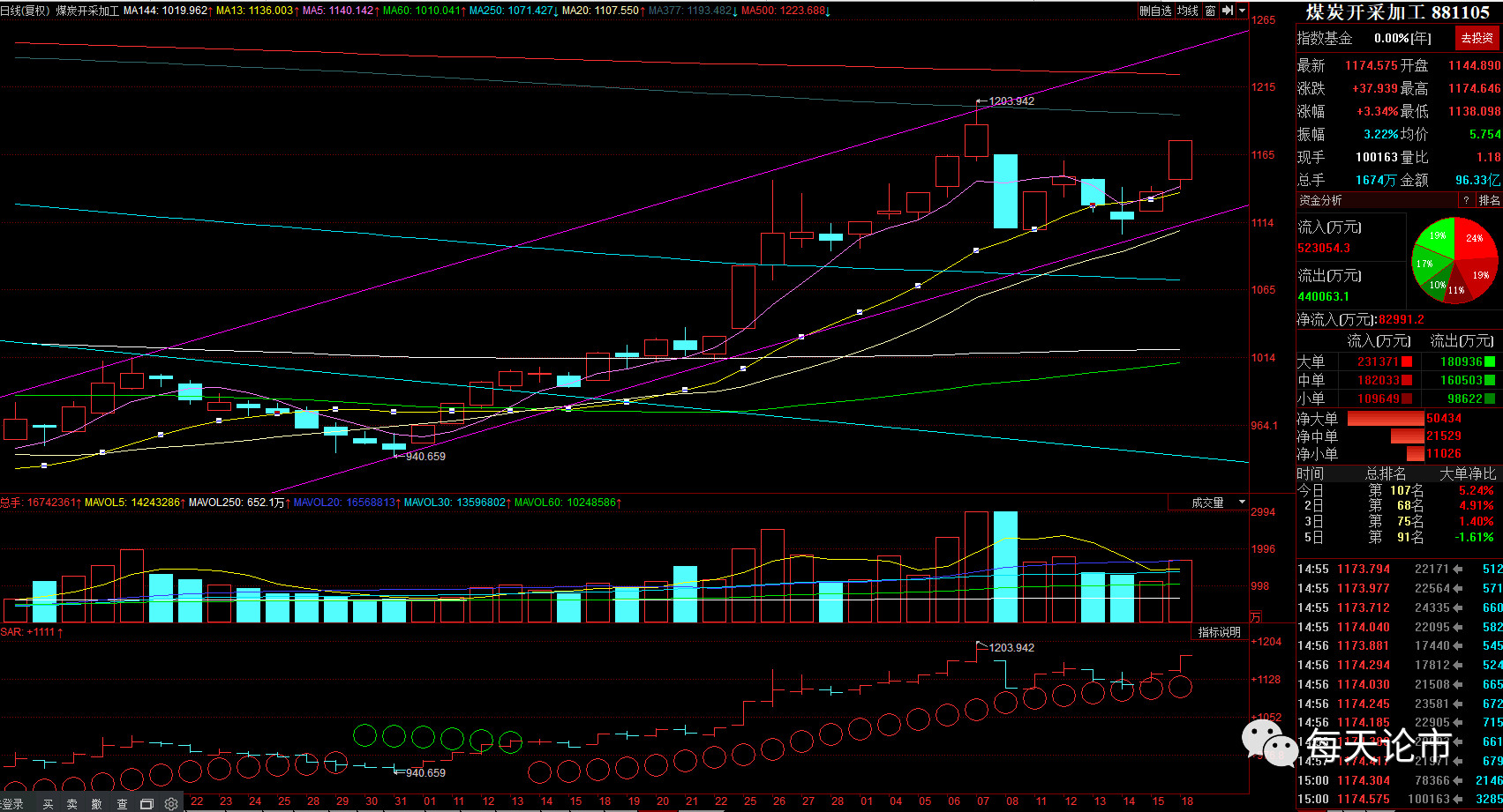 每天论市|本周大盘新高可期