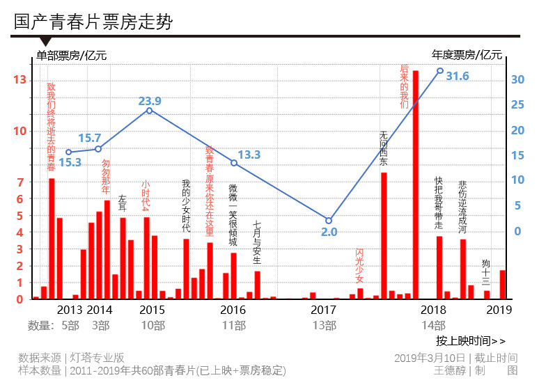 今日票房：大盘1.23亿，#比悲伤更悲伤的故事#4.23亿，#惊奇队长#8.98亿