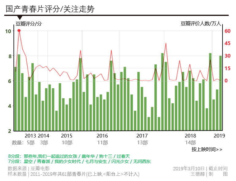 今日票房：大盘1.23亿，#比悲伤更悲伤的故事#4.23亿，#惊奇队长#8.98亿