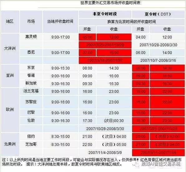 外汇交易时间表