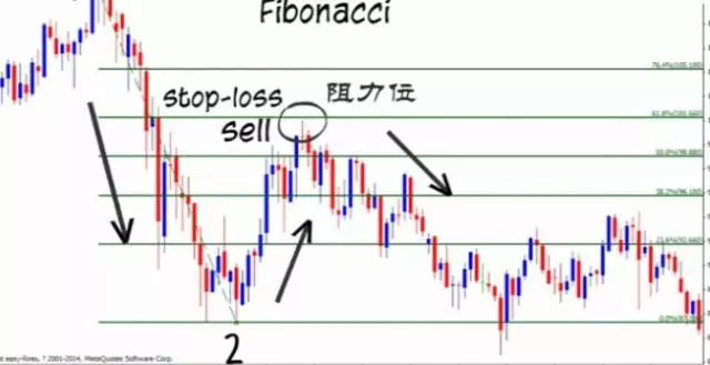 外汇课堂：神器的数字组合：黄金分割线