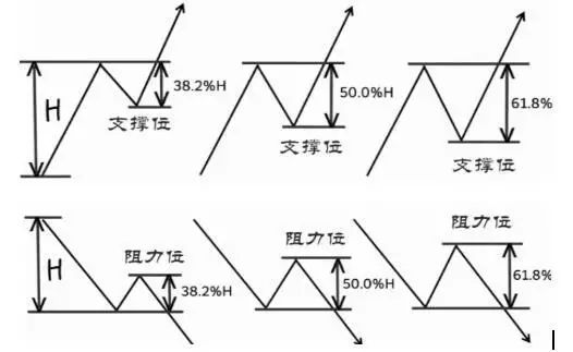 外汇课堂：神器的数字组合：黄金分割线