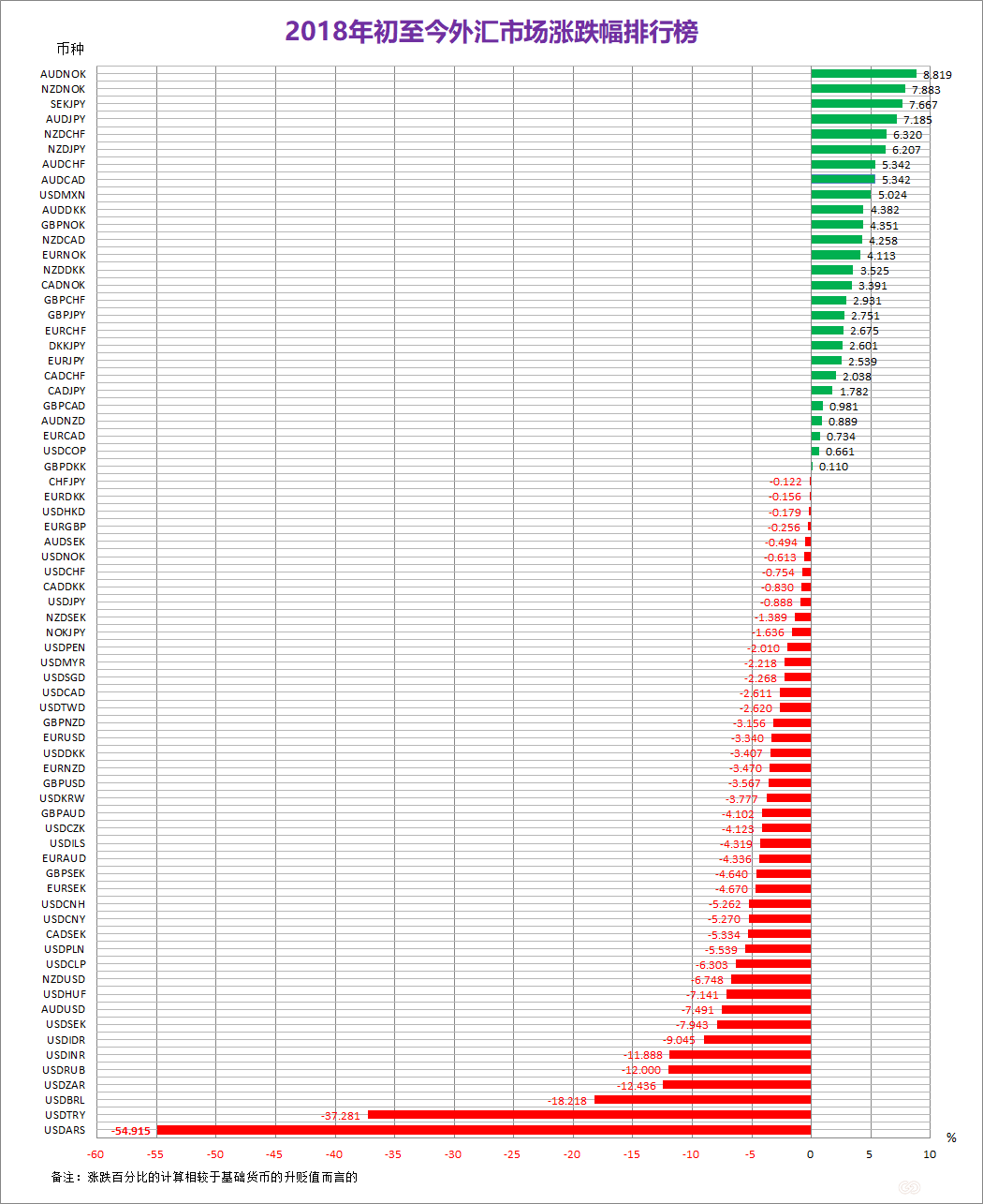 018年至今外汇大宗股市涨跌幅排行一览"