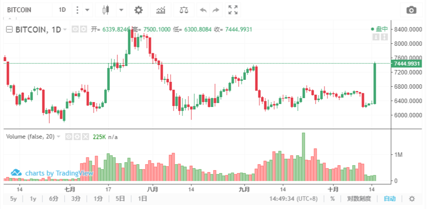 比特币大涨18%破7500美元关口 稳定币USDT闪崩