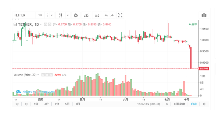 比特币大涨18%破7500美元关口 稳定币USDT闪崩