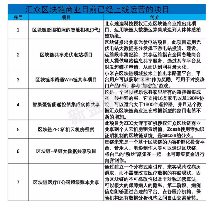 汇众区块链卷款数十亿跑路 小米被狂骂忙甩锅