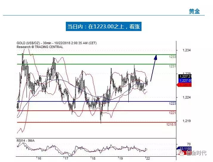 黄金目前陷入震荡区间，原油小幅上行