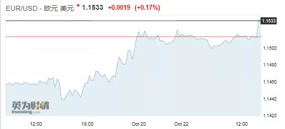 多数货币在窄幅区间交投，市场关注英退和意大利预算案