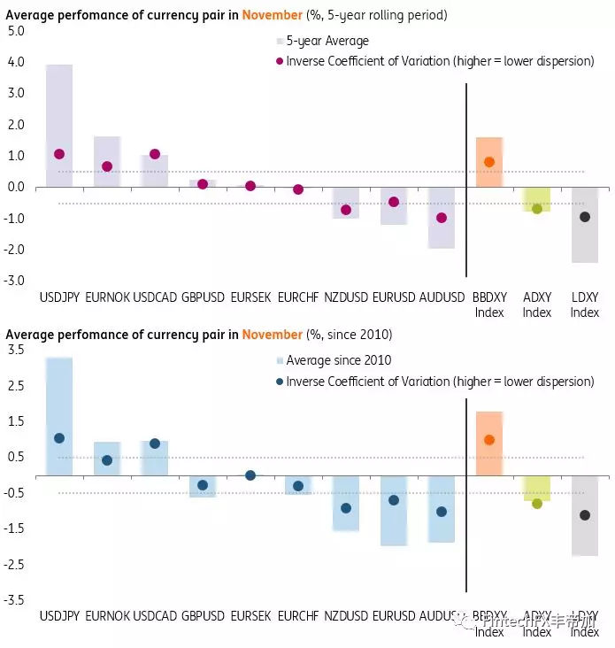 彭博美元指数(BBDXY)11月份的平均回报率分别为1.6%和1.8%