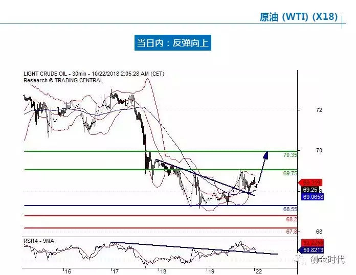 黄金目前陷入震荡区间，原油小幅上行