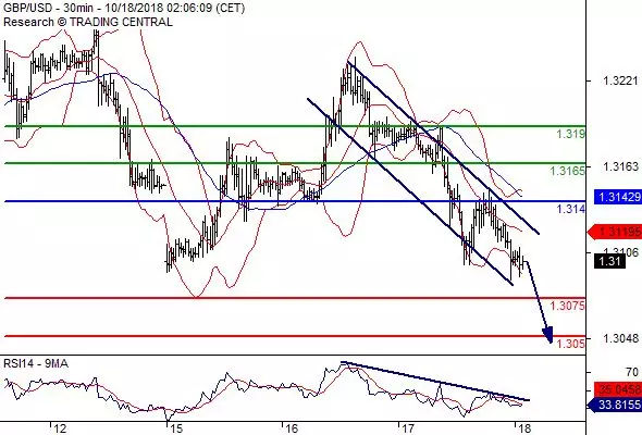 GMI外汇2018.10.18日外汇技术分析