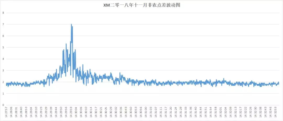 018年10月外汇平台滑点非农交易数据及点差解析"