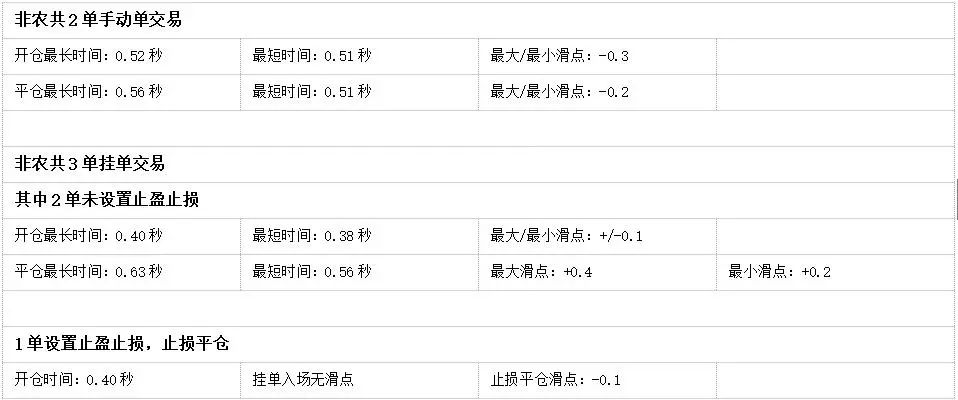 018年10月外汇平台滑点非农交易数据及点差解析"