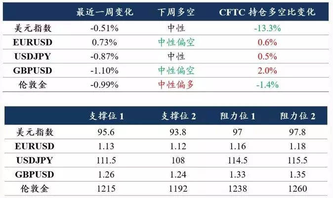 欧年末大戏观战指南—G7汇率与贵金属周度观察