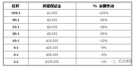 外汇杠杆100倍杠杆爆仓，杠杆是外汇交易者的头号杀手?