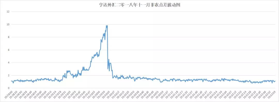 018年10月外汇平台滑点非农交易数据及点差解析"