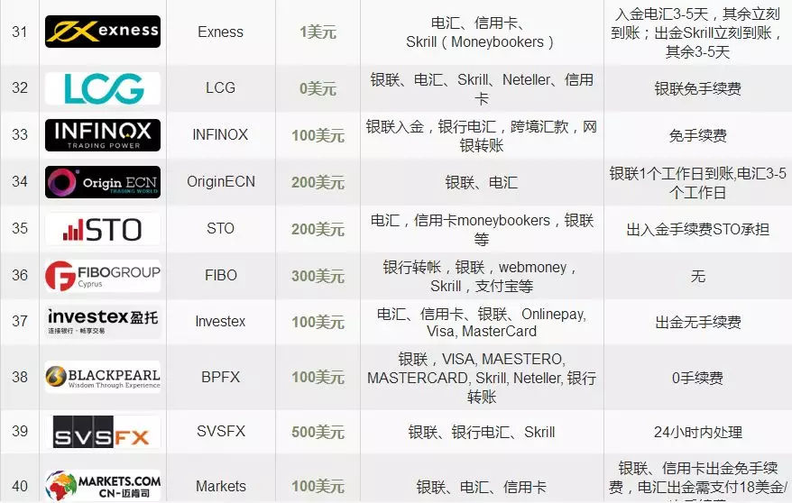 比较正规的十大外汇交易商最新汇总2020年排名