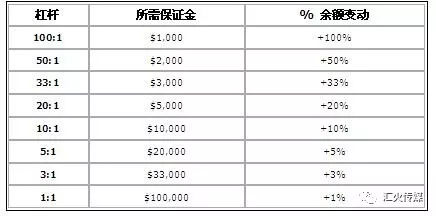 外汇杠杆100倍杠杆爆仓，杠杆是外汇交易者的头号杀手?