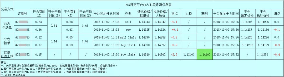 018年10月外汇平台滑点非农交易数据及点差解析"