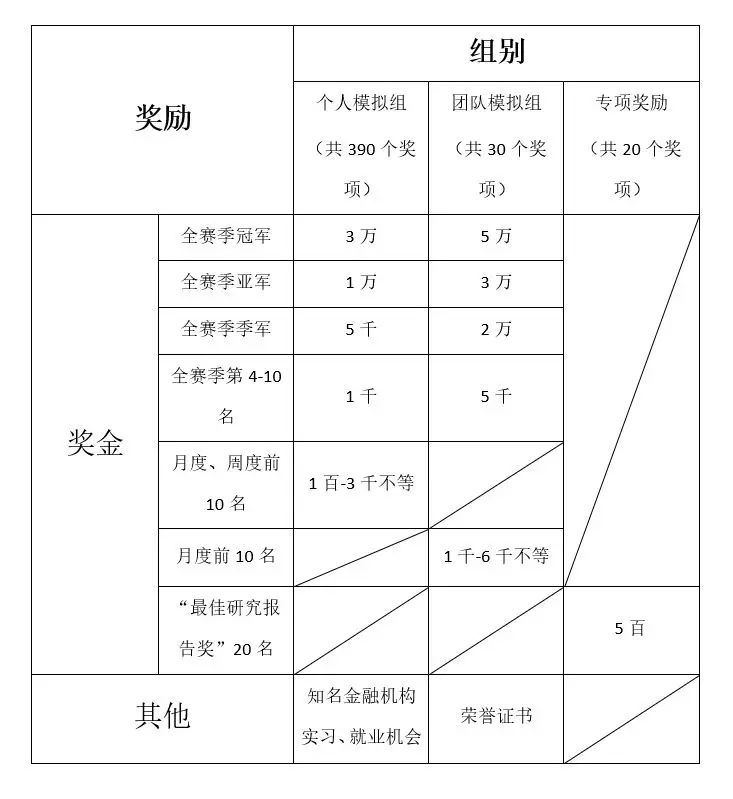 金融理财协会首届  “港湾杯”策略模拟交易大赛