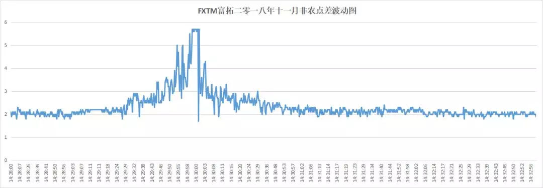 018年10月外汇平台滑点非农交易数据及点差解析"