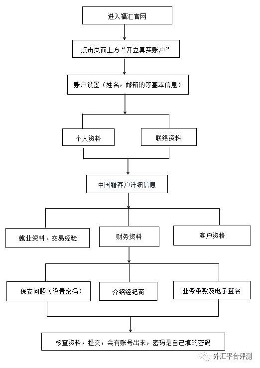 fxcm外汇开户，福汇外汇开户流程图！