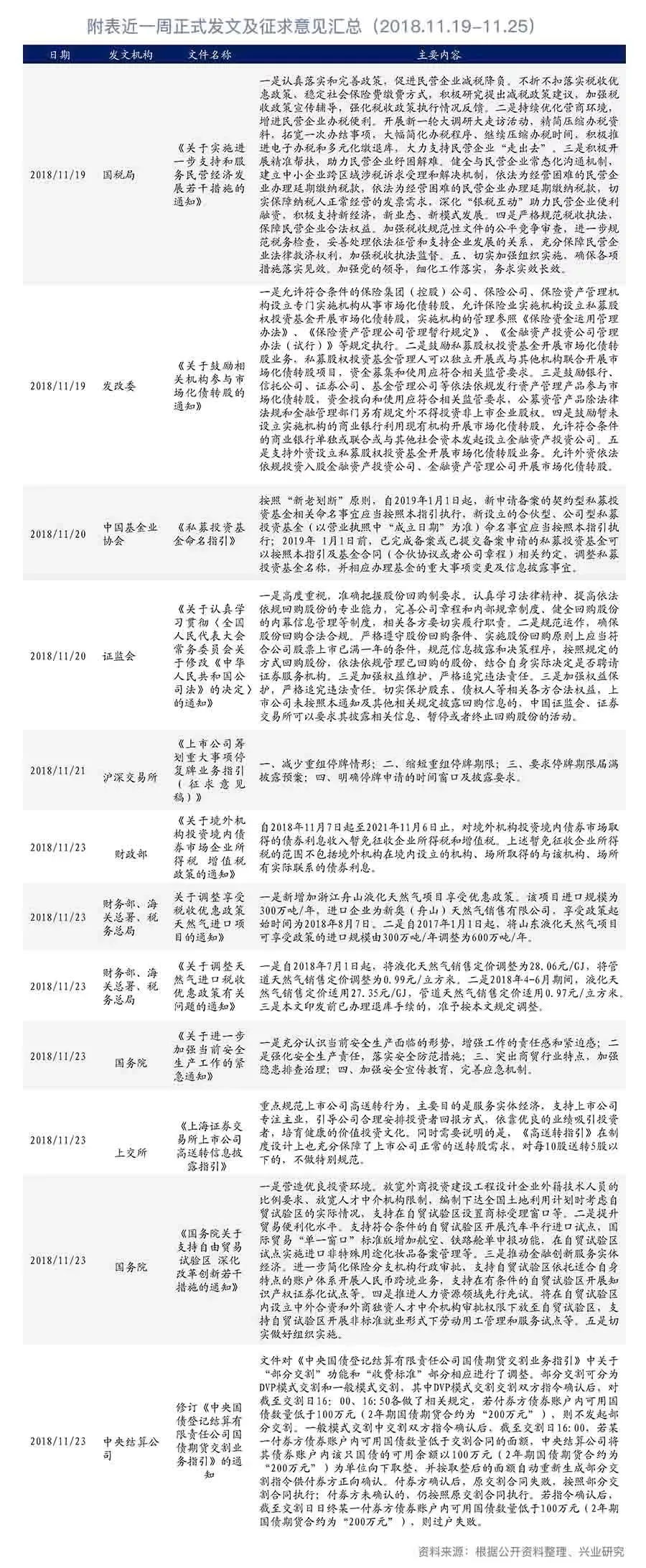 【监管政策周报】发改委发布鼓励金融机构参与债转股的通知