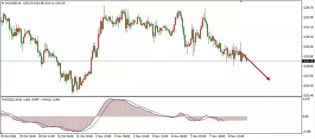 1月9日黄金（XAUUSD）1H周期市场行情"