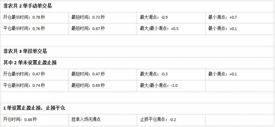 018年10月外汇平台滑点非农交易数据及点差解析"