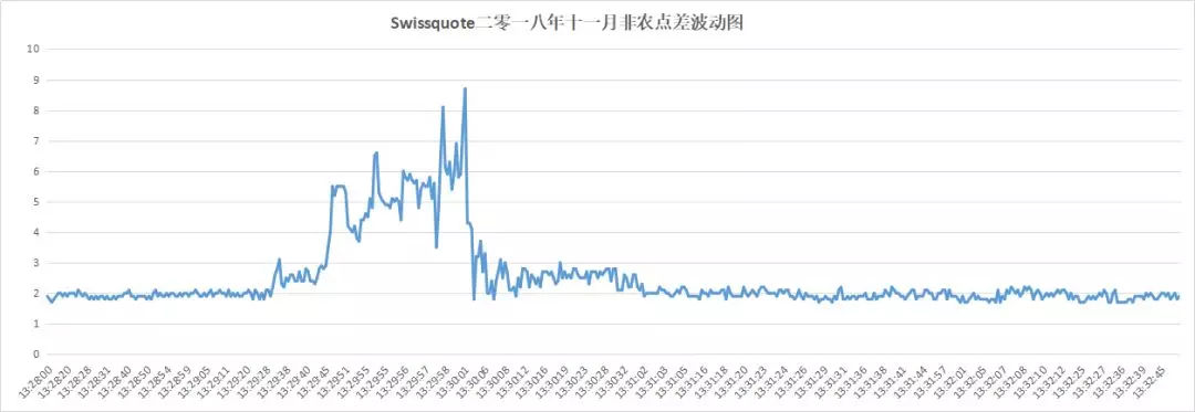 018年10月外汇平台滑点非农交易数据及点差解析"