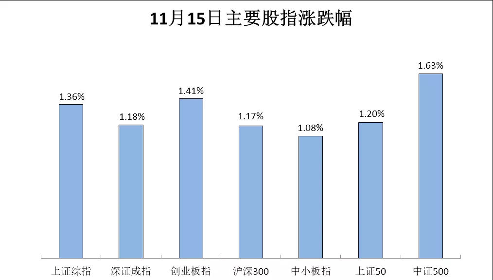 1月15日三大指数震荡拉升-申万28各版块集体飘红"