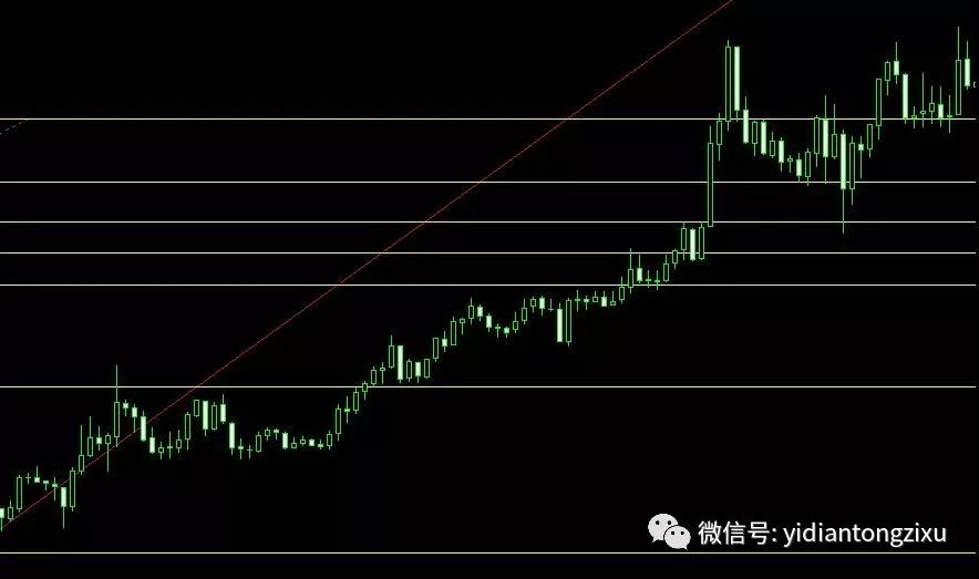 什么是斐波那契？斐波那契数列在外汇分析中是世界应用