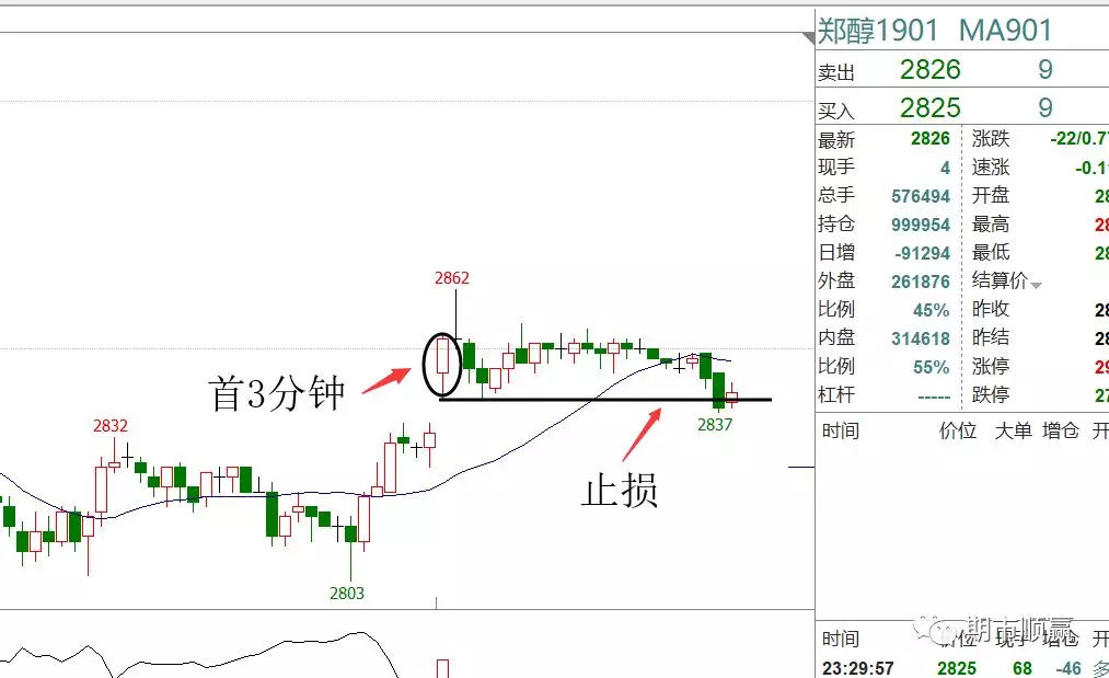 今日焦炭现货价格行情，下破2362继续做空，形态日单k破位 