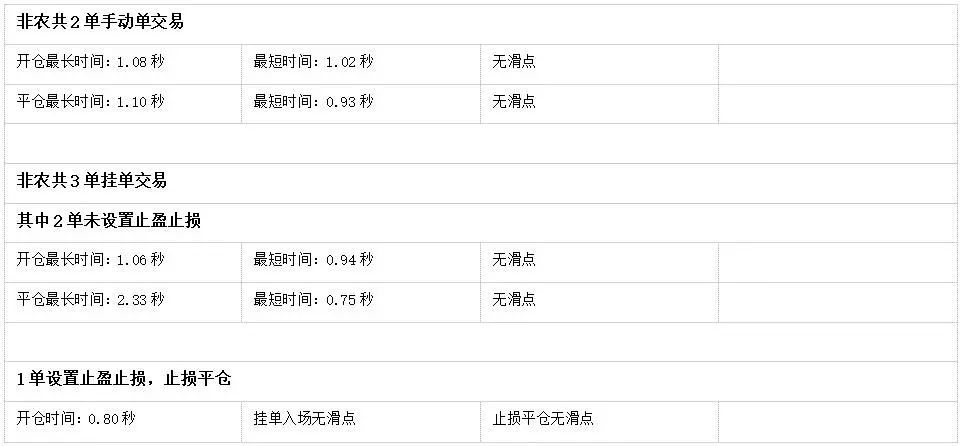 018年10月外汇平台滑点非农交易数据及点差解析"