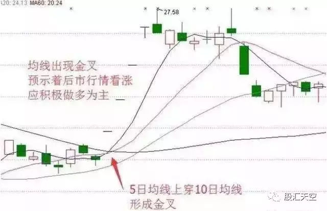 均线图基础知识，mt4均线交叉报警指标的特征