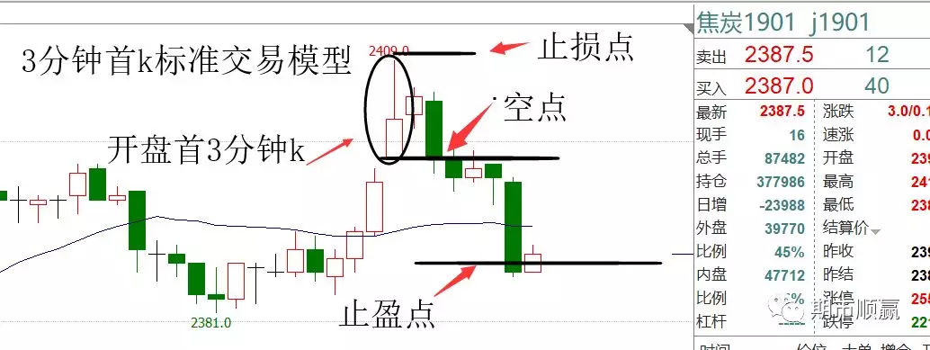 今日焦炭现货价格行情，下破2362继续做空，形态日单k破位 