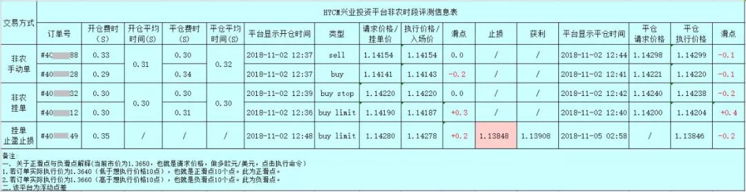 018年10月外汇平台滑点非农交易数据及点差解析"