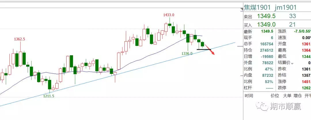 今日焦炭现货价格行情，下破2362继续做空，形态日单k破位 