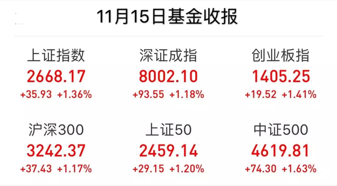 1月15日三大指数震荡拉升-申万28各版块集体飘红"