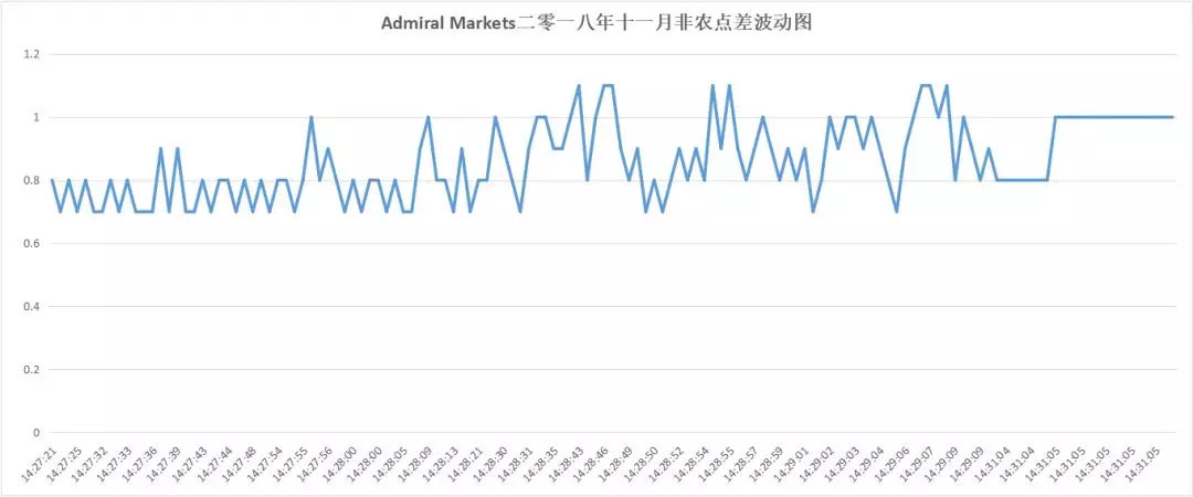 018年10月外汇平台滑点非农交易数据及点差解析"