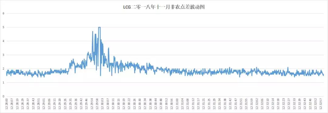 018年10月外汇平台滑点非农交易数据及点差解析"