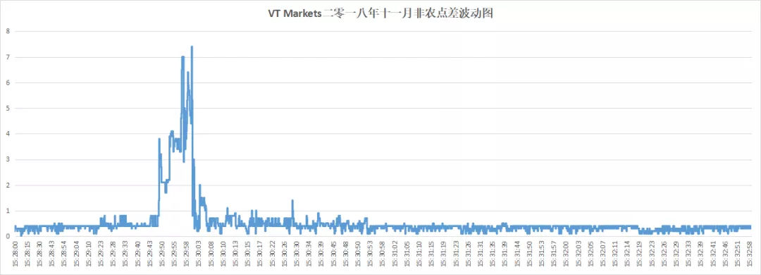 018年10月外汇平台滑点非农交易数据及点差解析"