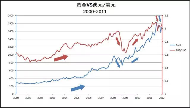 货币和黄金的关系