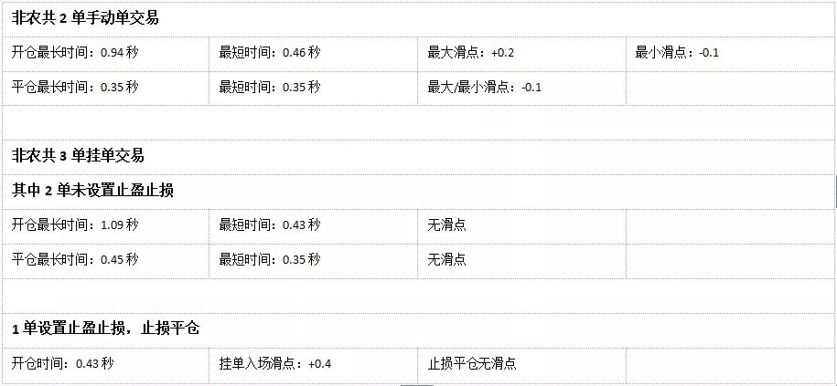 018年10月外汇平台滑点非农交易数据及点差解析"