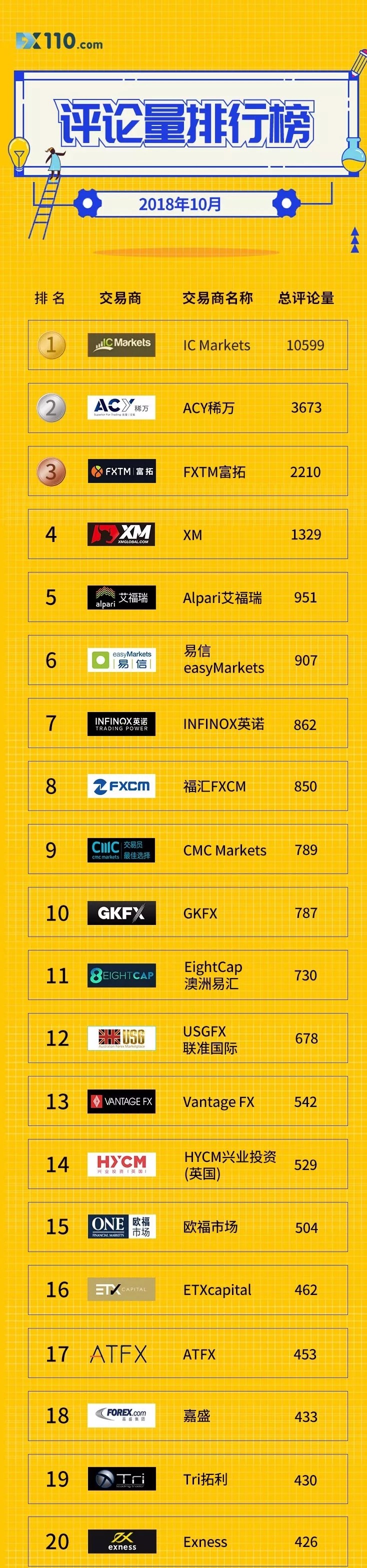 018年外汇交易商评论量top20排行榜"